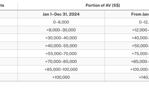 Changes to Property Tax from January 2025