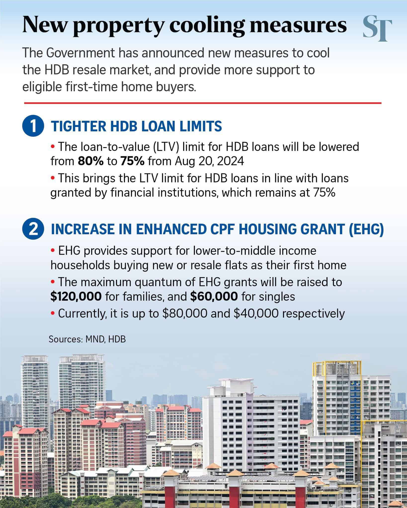 New Measures Tighten HDB Loan Limits Offer Bigger Grants for Lower Income Buyers