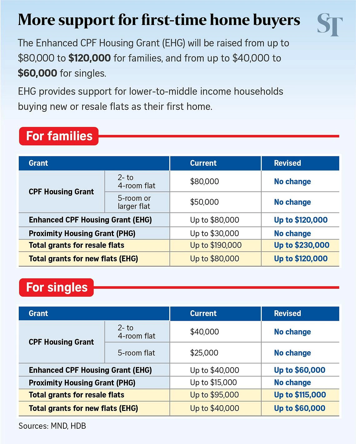New Measures Tighten HDB Loan Limits Offer Bigger Grants for Lower Income Buyers