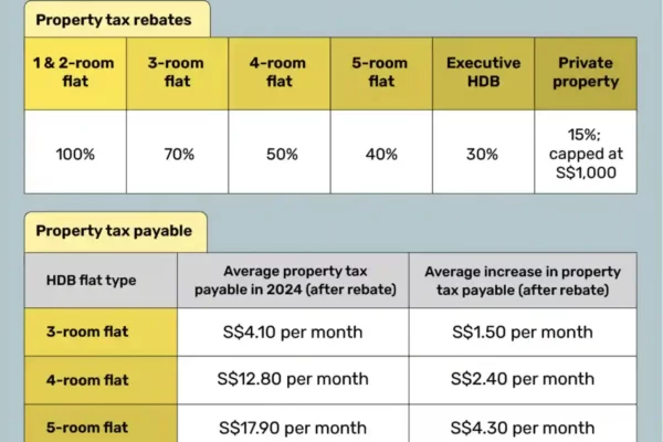 One-off rebate for owner-occupied homes in 2024. Source: Today