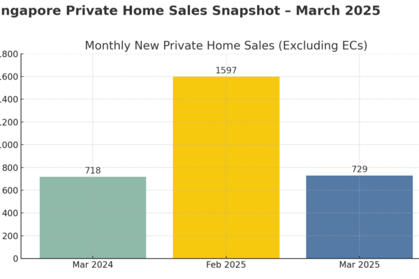 Singapores Private Home Sales Rise Slightly in March EC Market Hits 2M Record