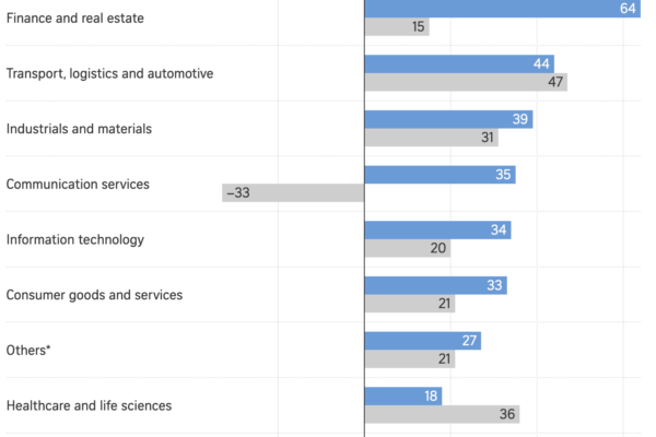 Spore employers more optimistic about hiring nearly half plan to raise headcount in Q4