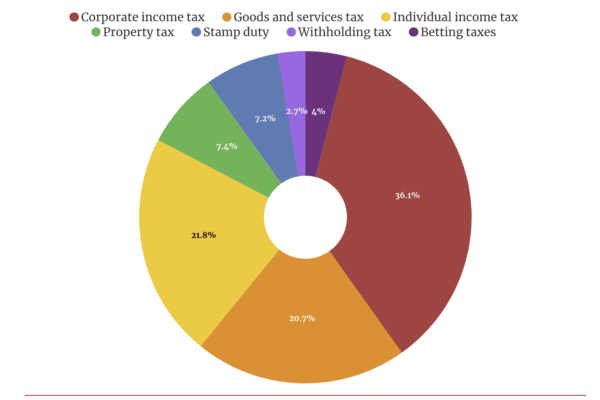 Tax revenue collection for FY 202324