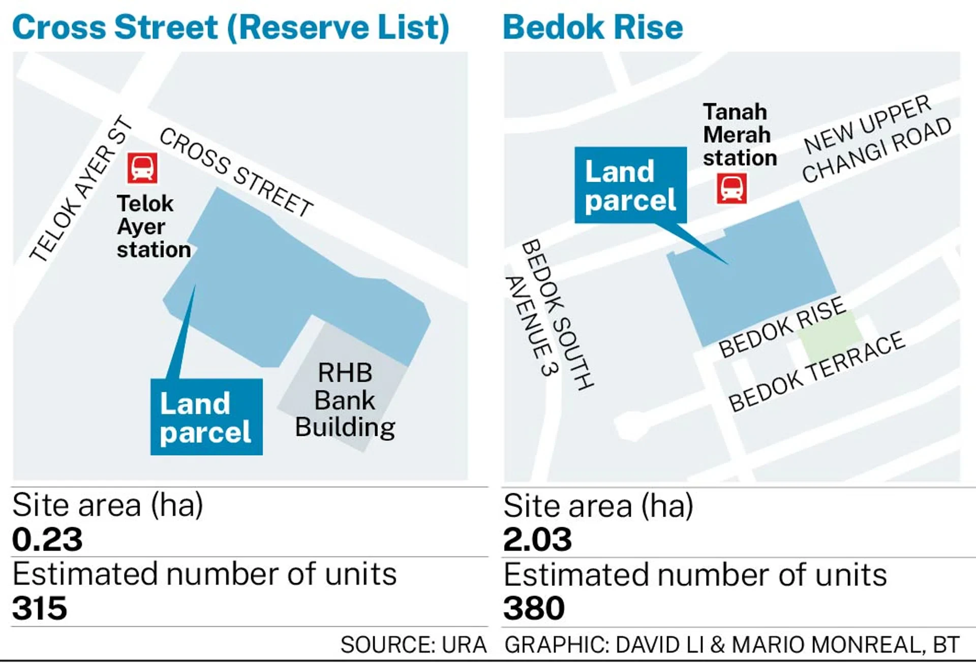 URA releases Bedok and Cross Street residential sites for sale 1 1